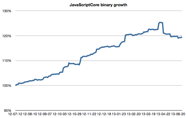 JavaScriptCore growth over the last year.