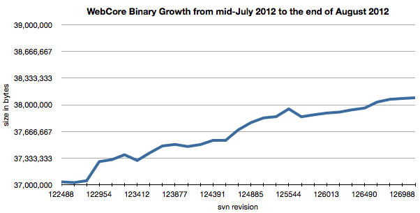 WebCore binary growth over 1.5 months