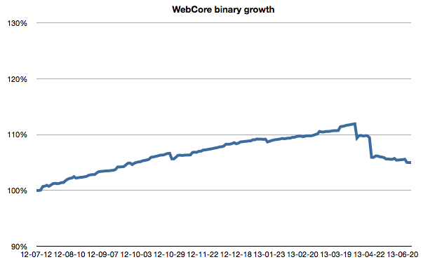 WebCore growth over the last year.