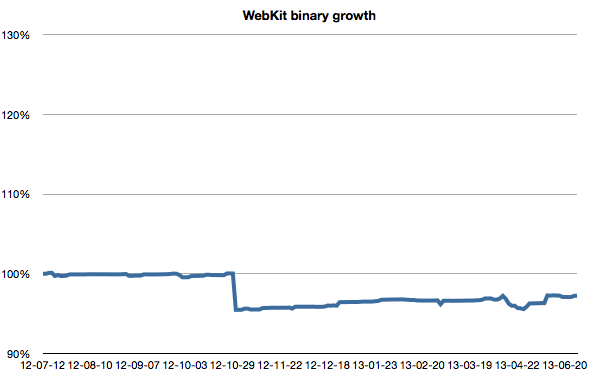 WebKit growth over the last year.