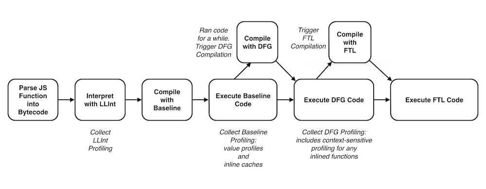 Compiler Pipeline