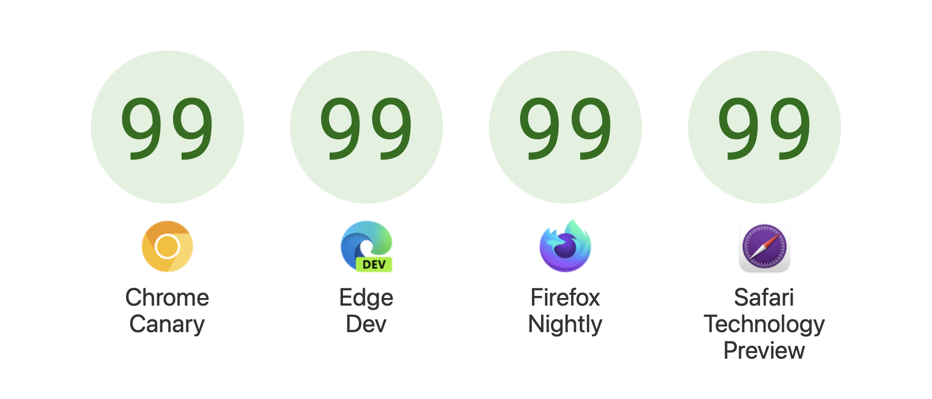 Scores from Interop 2024 dashboard — Chrome Canary, 99; Edge Dev, 99; Firefox Nightly, 99; Safari Technology Preview 99