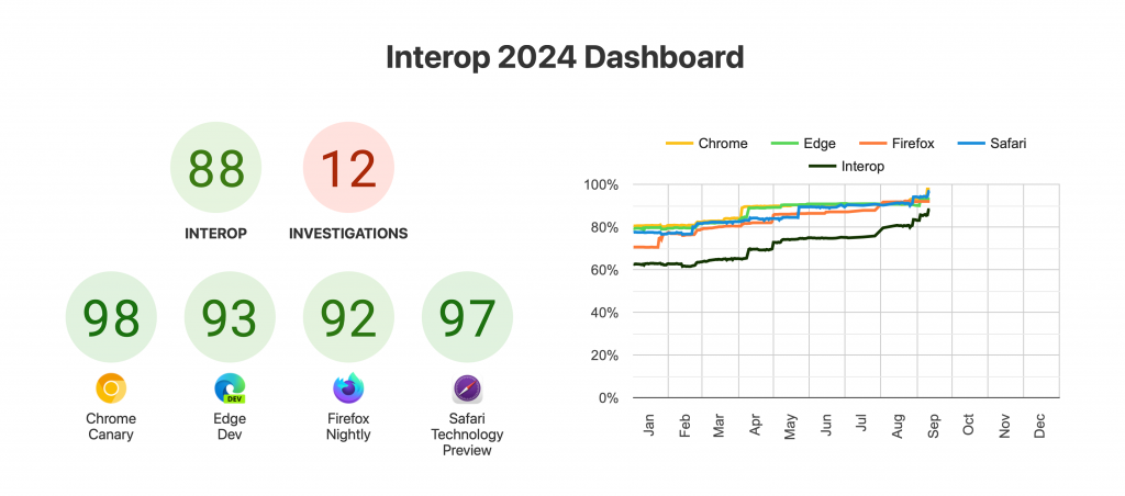 Screenshot of the Interop 2024 dashboard, showing current scores: Chrome 98, Firefox 92, Safari 97.
