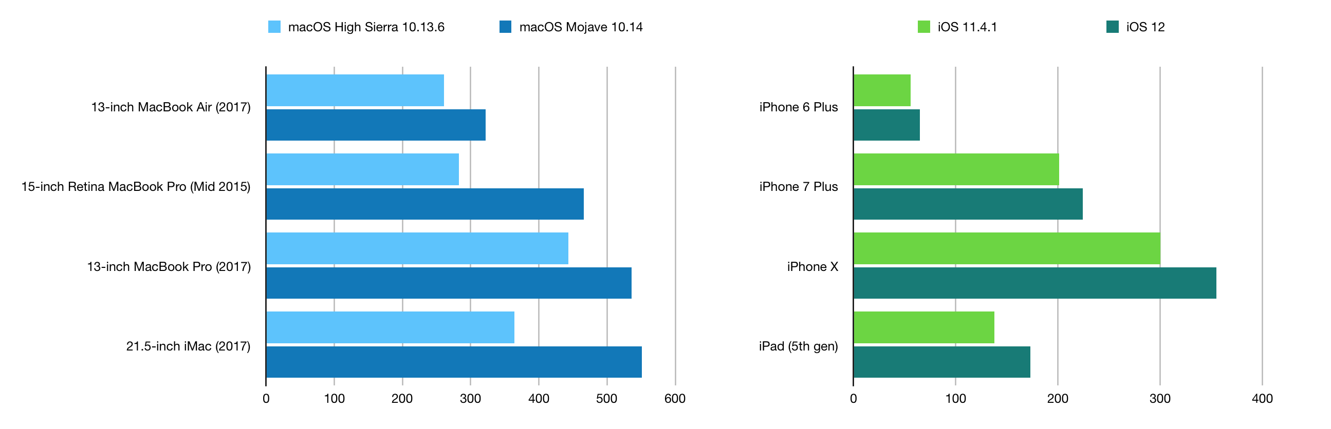 MotionMark 1.1 Results